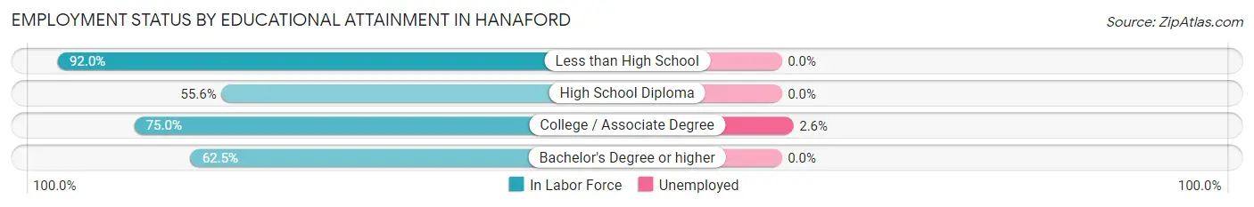 Employment Status by Educational Attainment in Hanaford