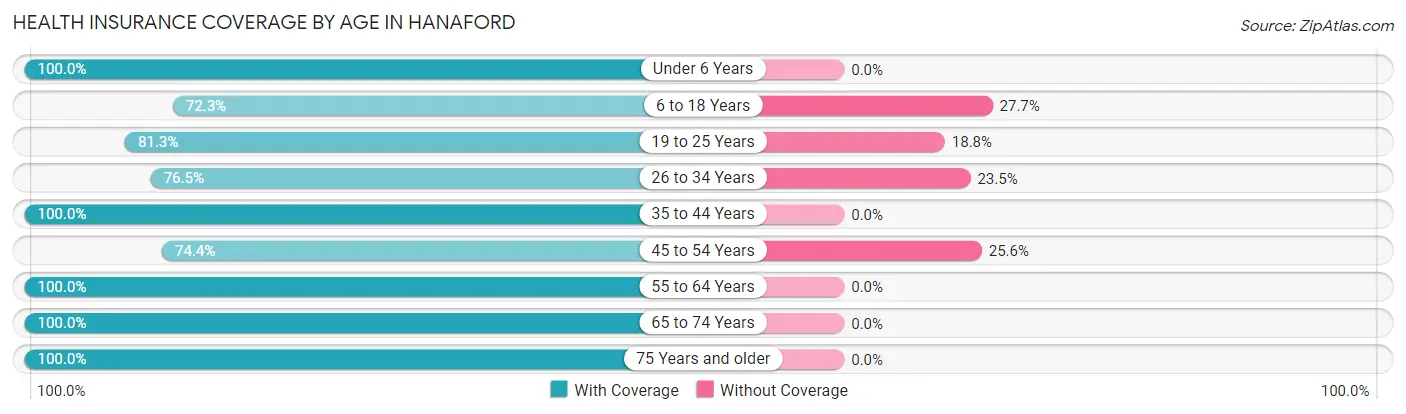 Health Insurance Coverage by Age in Hanaford