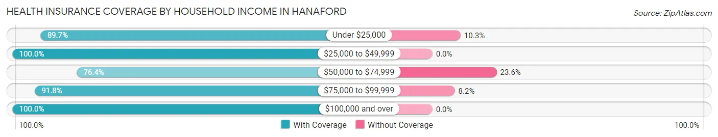 Health Insurance Coverage by Household Income in Hanaford