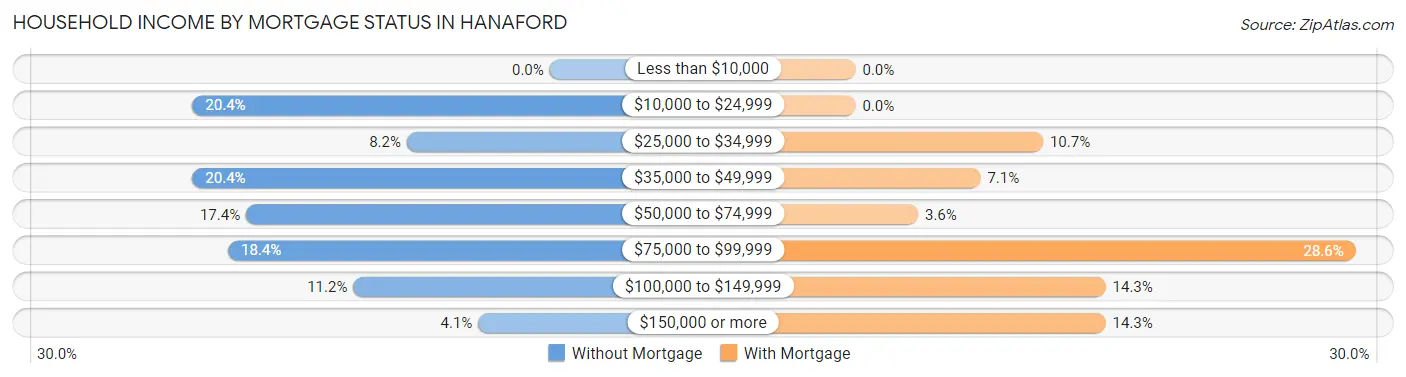 Household Income by Mortgage Status in Hanaford