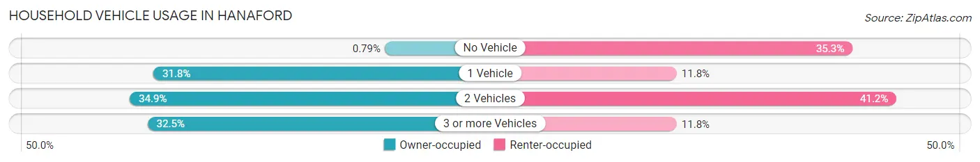 Household Vehicle Usage in Hanaford
