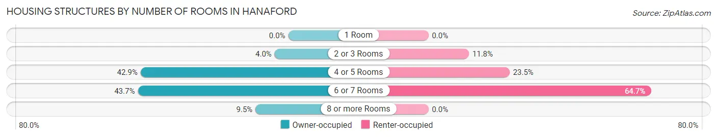 Housing Structures by Number of Rooms in Hanaford
