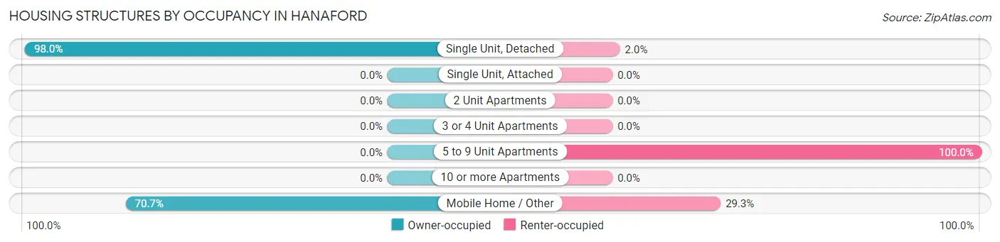 Housing Structures by Occupancy in Hanaford