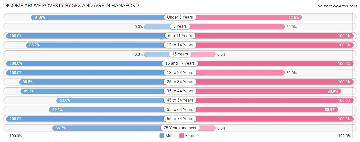 Income Above Poverty by Sex and Age in Hanaford
