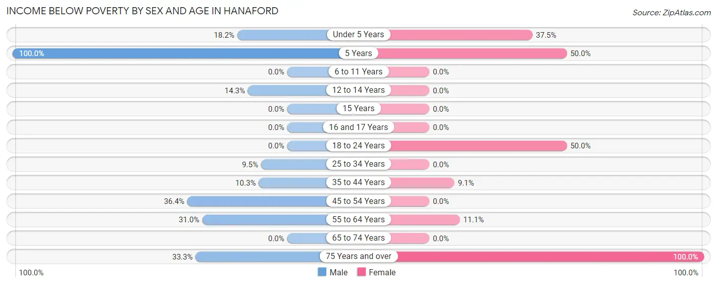 Income Below Poverty by Sex and Age in Hanaford