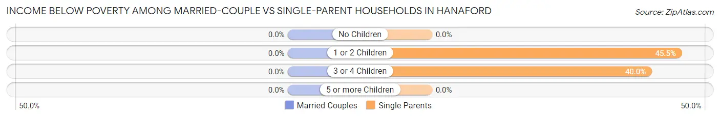 Income Below Poverty Among Married-Couple vs Single-Parent Households in Hanaford