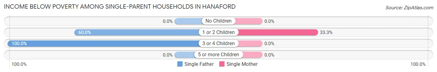 Income Below Poverty Among Single-Parent Households in Hanaford