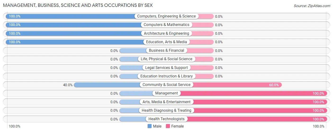 Management, Business, Science and Arts Occupations by Sex in Hanaford