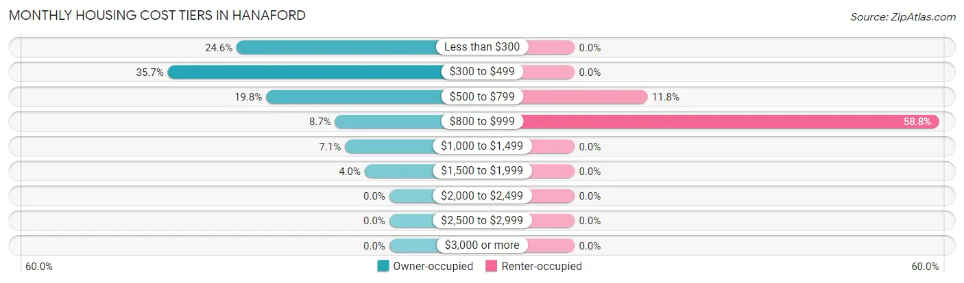 Monthly Housing Cost Tiers in Hanaford