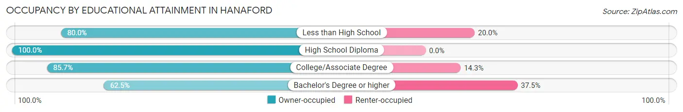 Occupancy by Educational Attainment in Hanaford