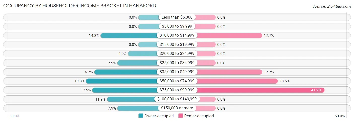 Occupancy by Householder Income Bracket in Hanaford