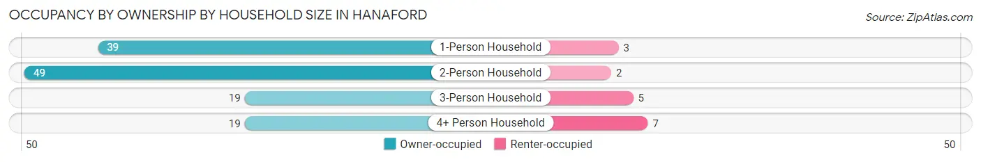 Occupancy by Ownership by Household Size in Hanaford