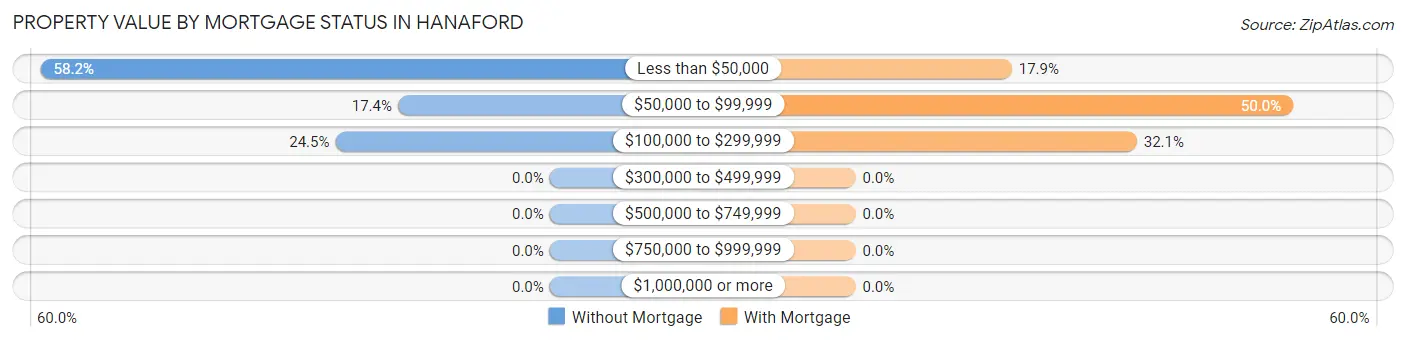 Property Value by Mortgage Status in Hanaford