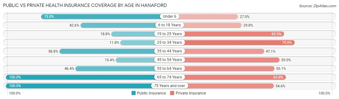 Public vs Private Health Insurance Coverage by Age in Hanaford
