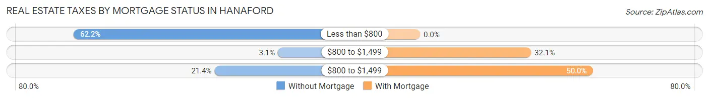 Real Estate Taxes by Mortgage Status in Hanaford