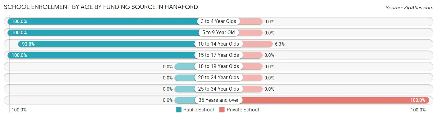School Enrollment by Age by Funding Source in Hanaford