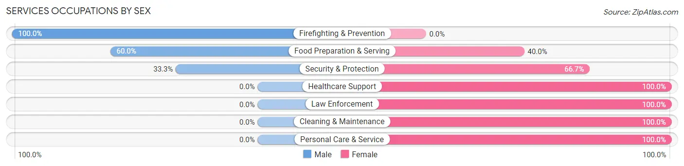 Services Occupations by Sex in Hanaford