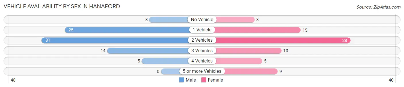 Vehicle Availability by Sex in Hanaford