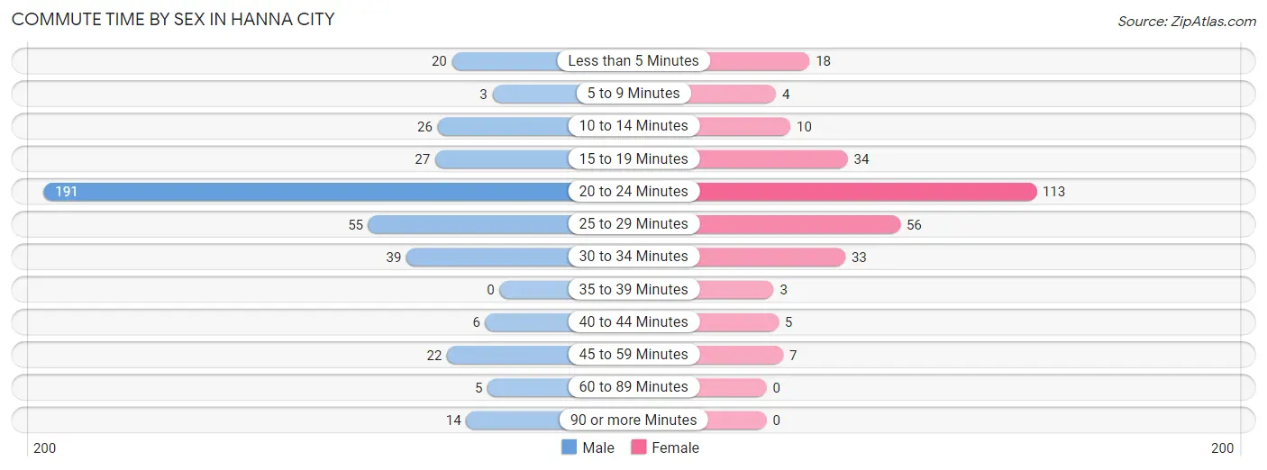 Commute Time by Sex in Hanna City