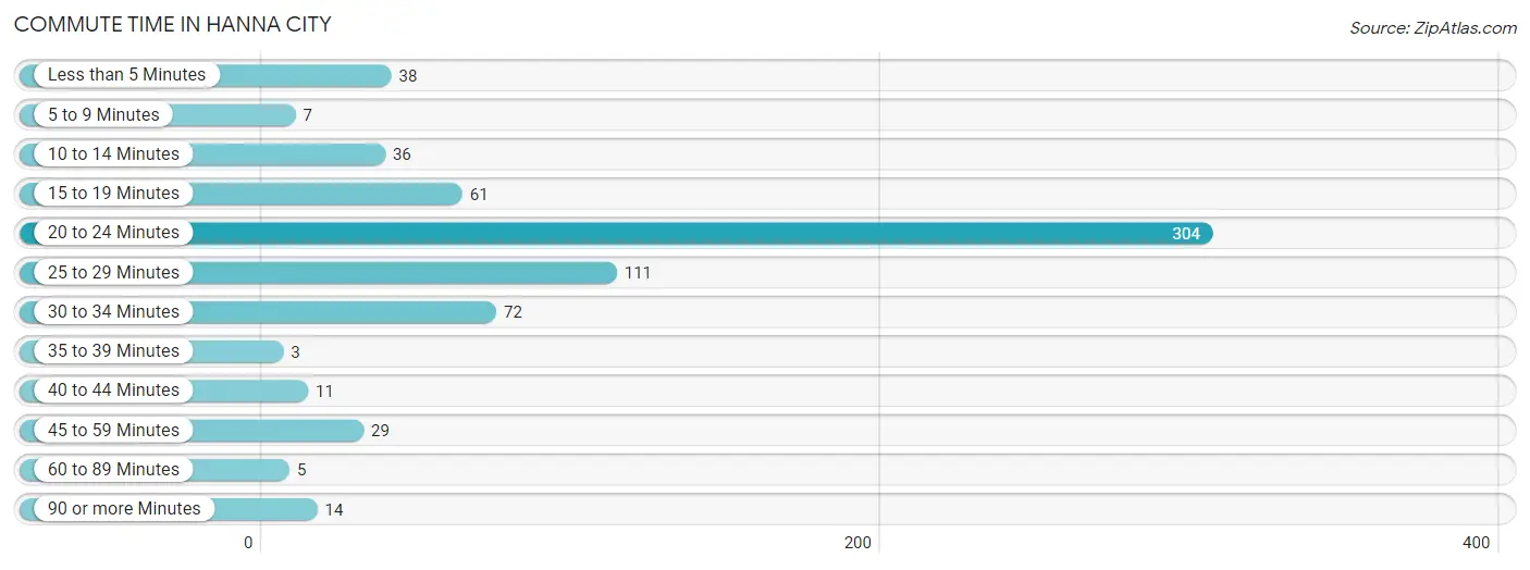 Commute Time in Hanna City