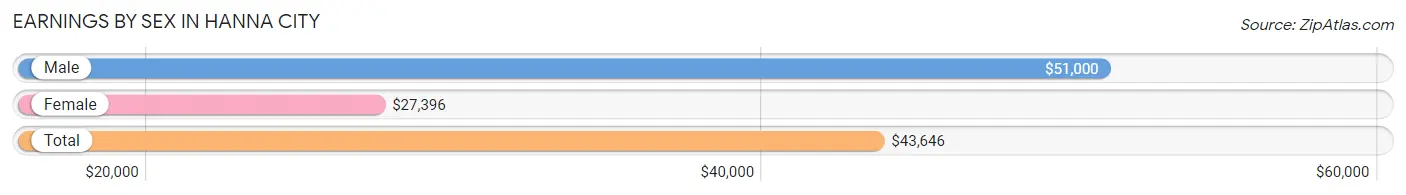 Earnings by Sex in Hanna City