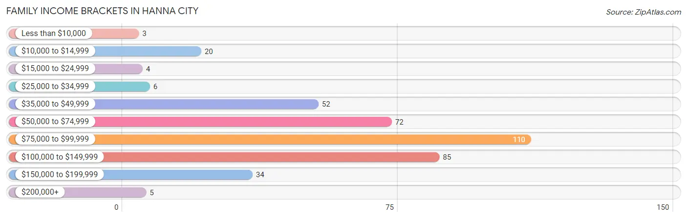 Family Income Brackets in Hanna City