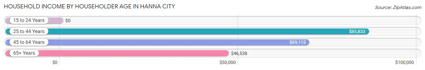 Household Income by Householder Age in Hanna City