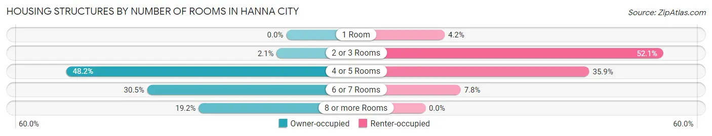 Housing Structures by Number of Rooms in Hanna City