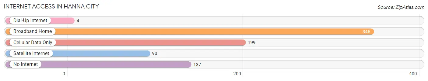 Internet Access in Hanna City