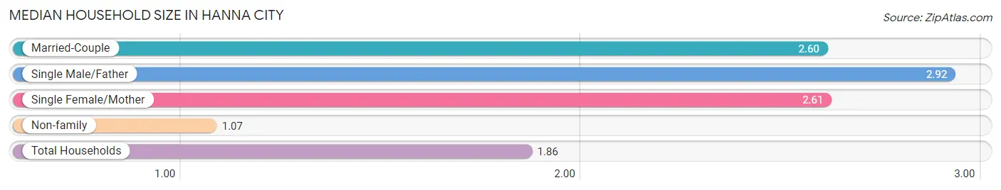 Median Household Size in Hanna City