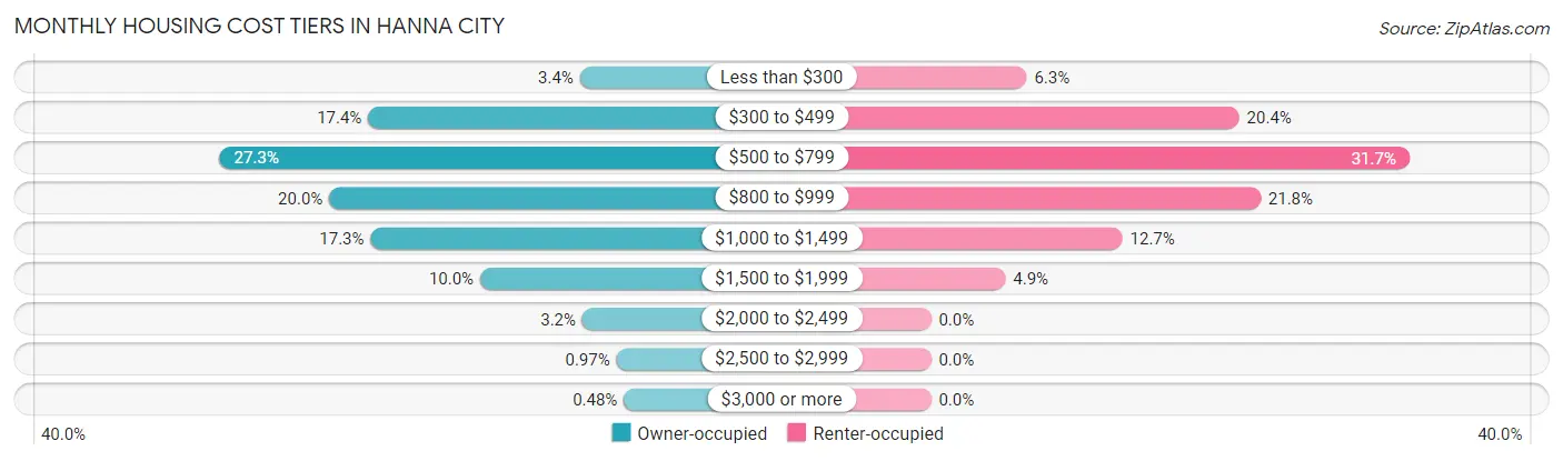 Monthly Housing Cost Tiers in Hanna City