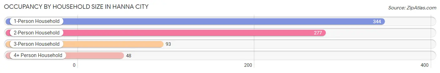 Occupancy by Household Size in Hanna City