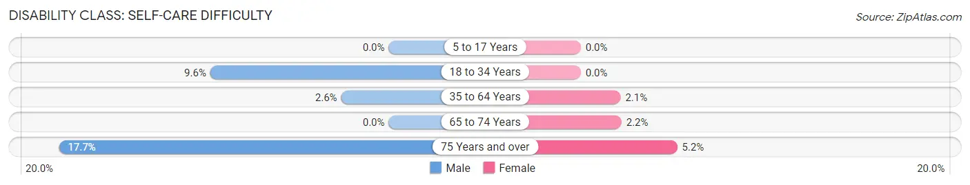 Disability in Hanna City: <span>Self-Care Difficulty</span>