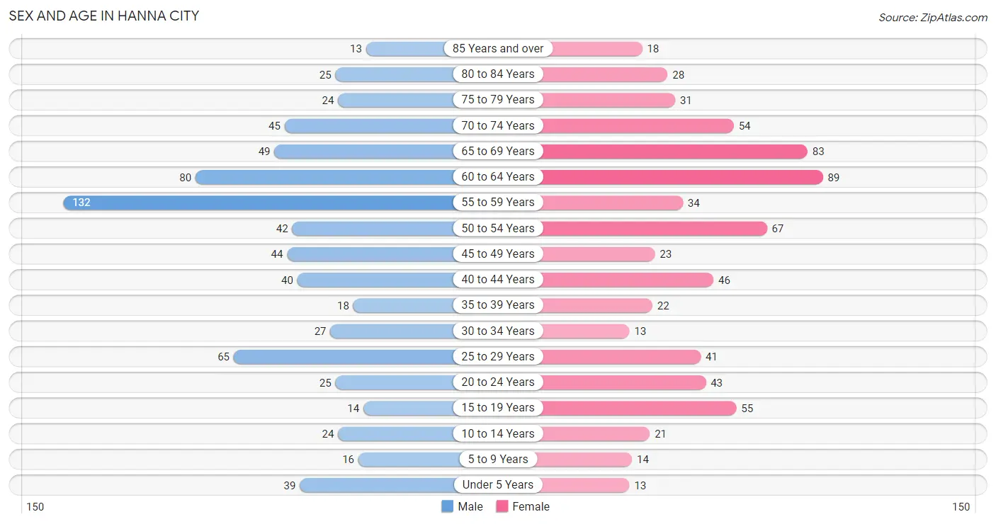 Sex and Age in Hanna City