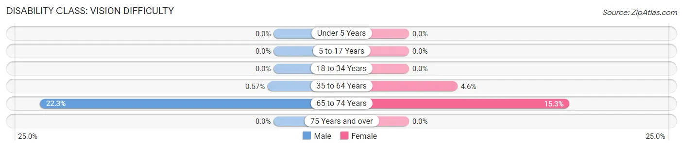 Disability in Hanna City: <span>Vision Difficulty</span>