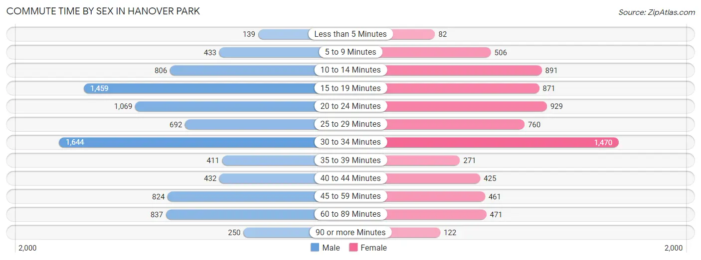 Commute Time by Sex in Hanover Park