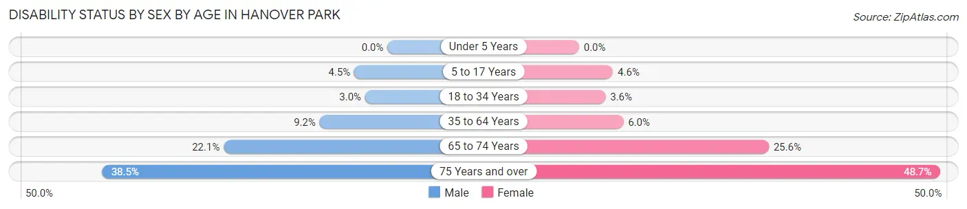 Disability Status by Sex by Age in Hanover Park