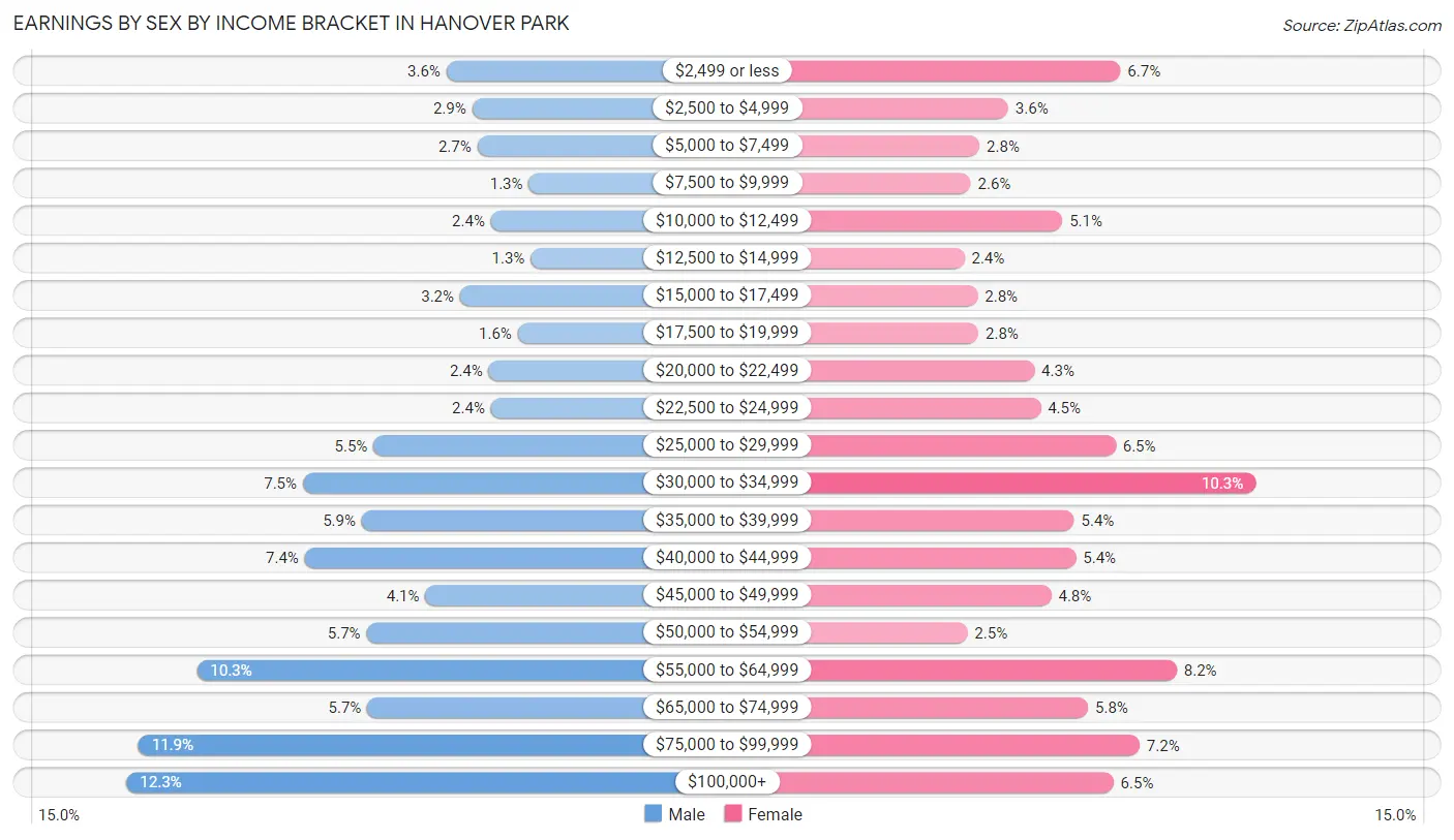 Earnings by Sex by Income Bracket in Hanover Park