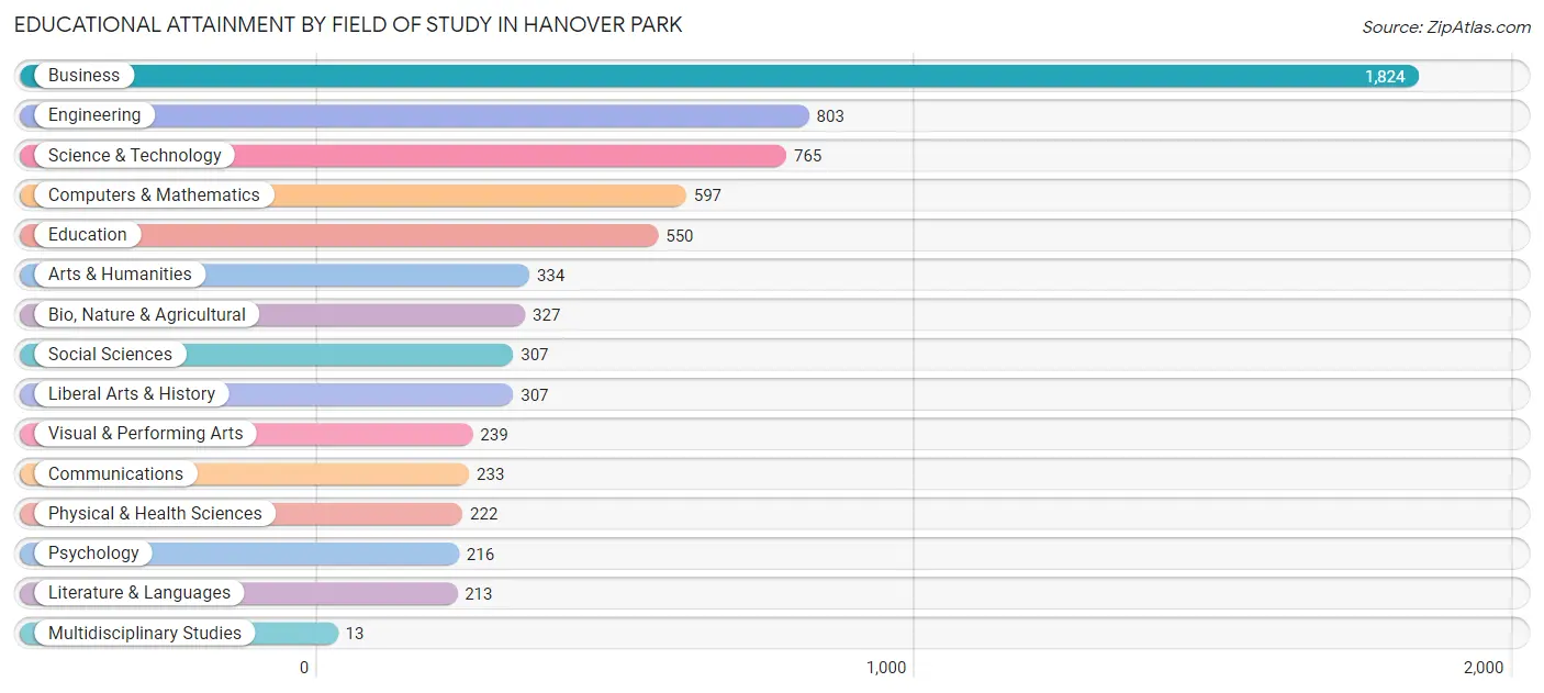 Educational Attainment by Field of Study in Hanover Park