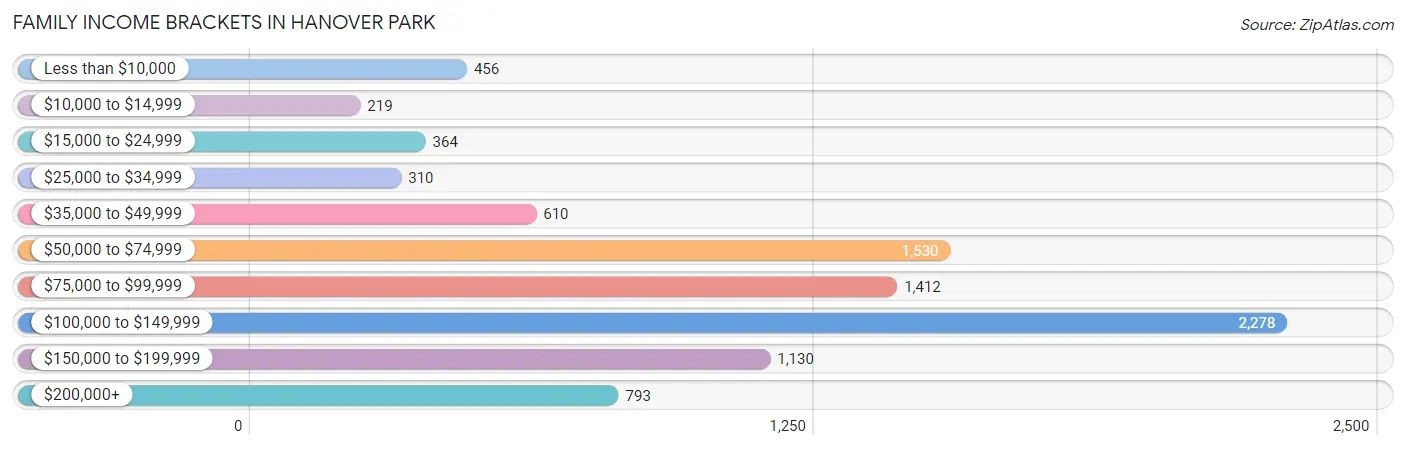 Family Income Brackets in Hanover Park