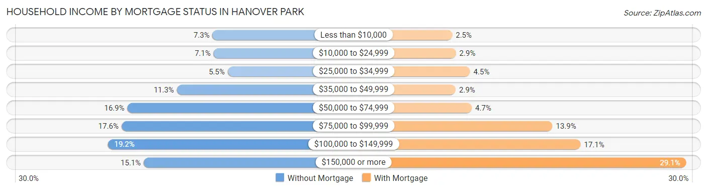 Household Income by Mortgage Status in Hanover Park
