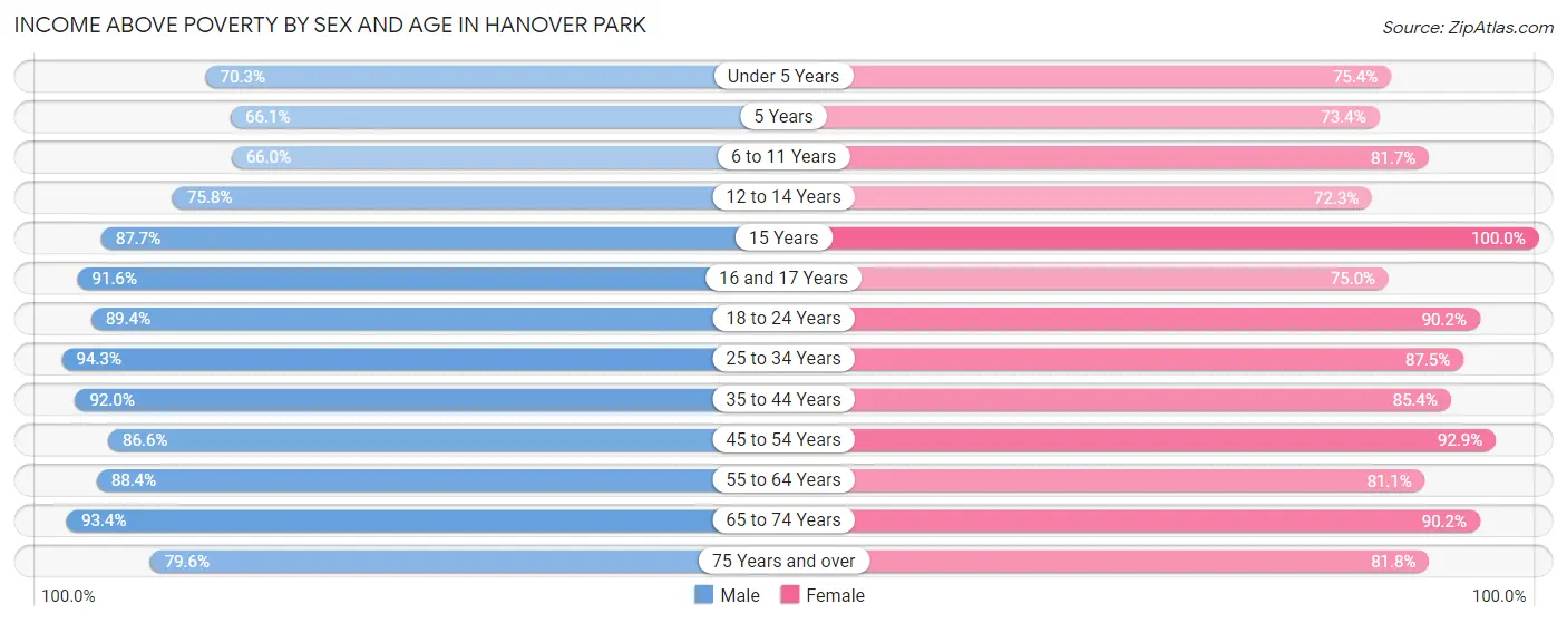 Income Above Poverty by Sex and Age in Hanover Park