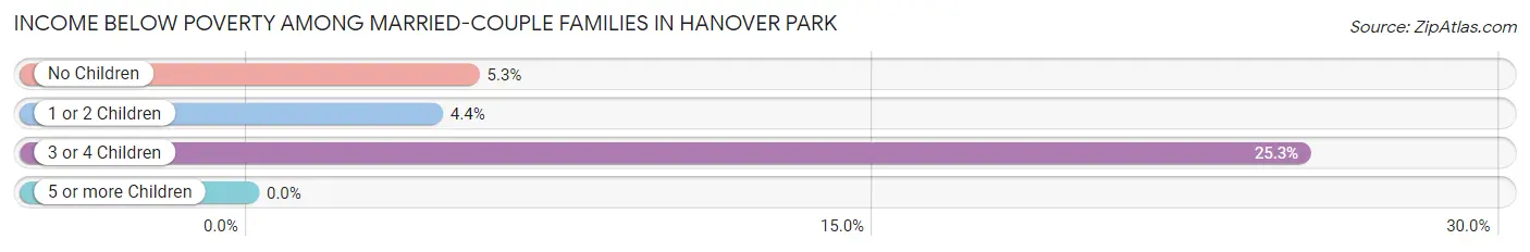Income Below Poverty Among Married-Couple Families in Hanover Park