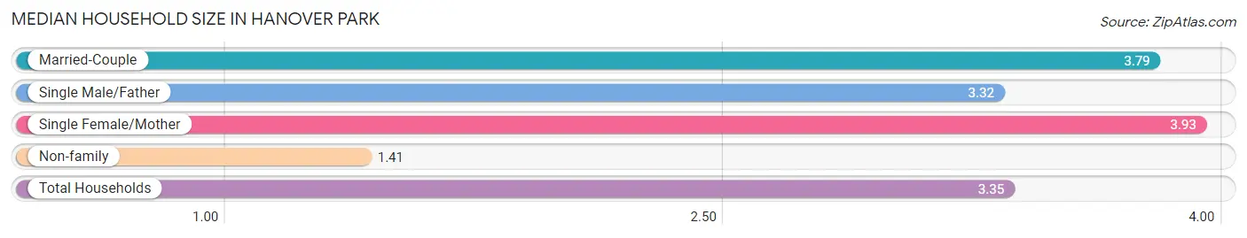 Median Household Size in Hanover Park