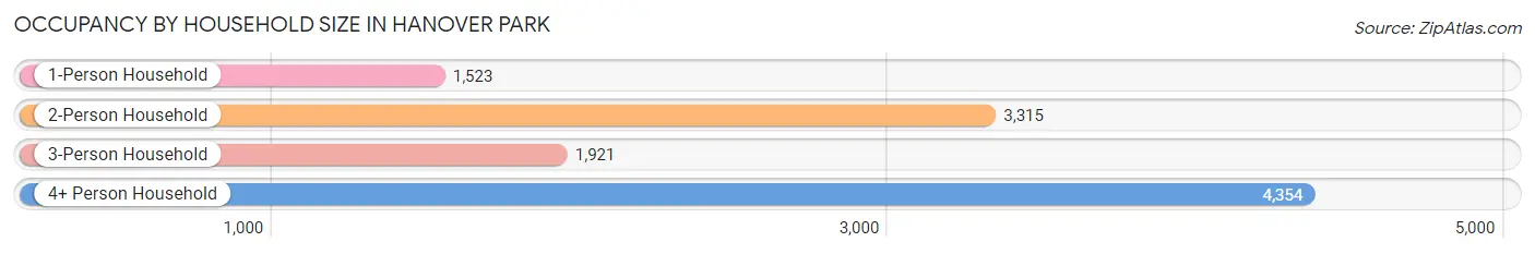 Occupancy by Household Size in Hanover Park