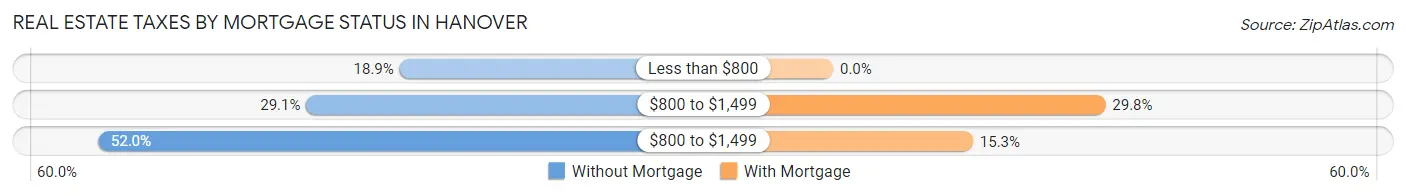 Real Estate Taxes by Mortgage Status in Hanover