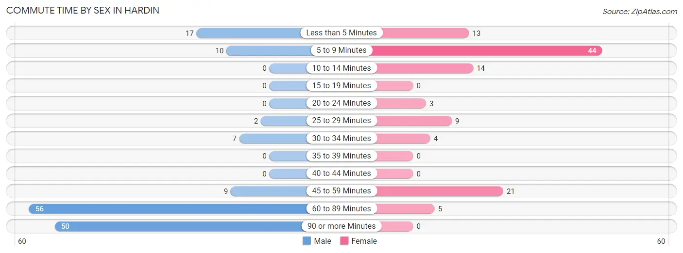 Commute Time by Sex in Hardin