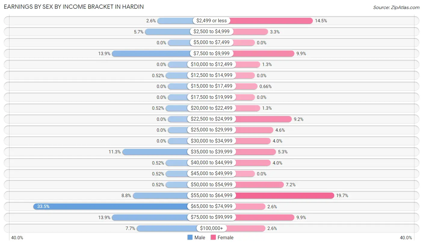 Earnings by Sex by Income Bracket in Hardin