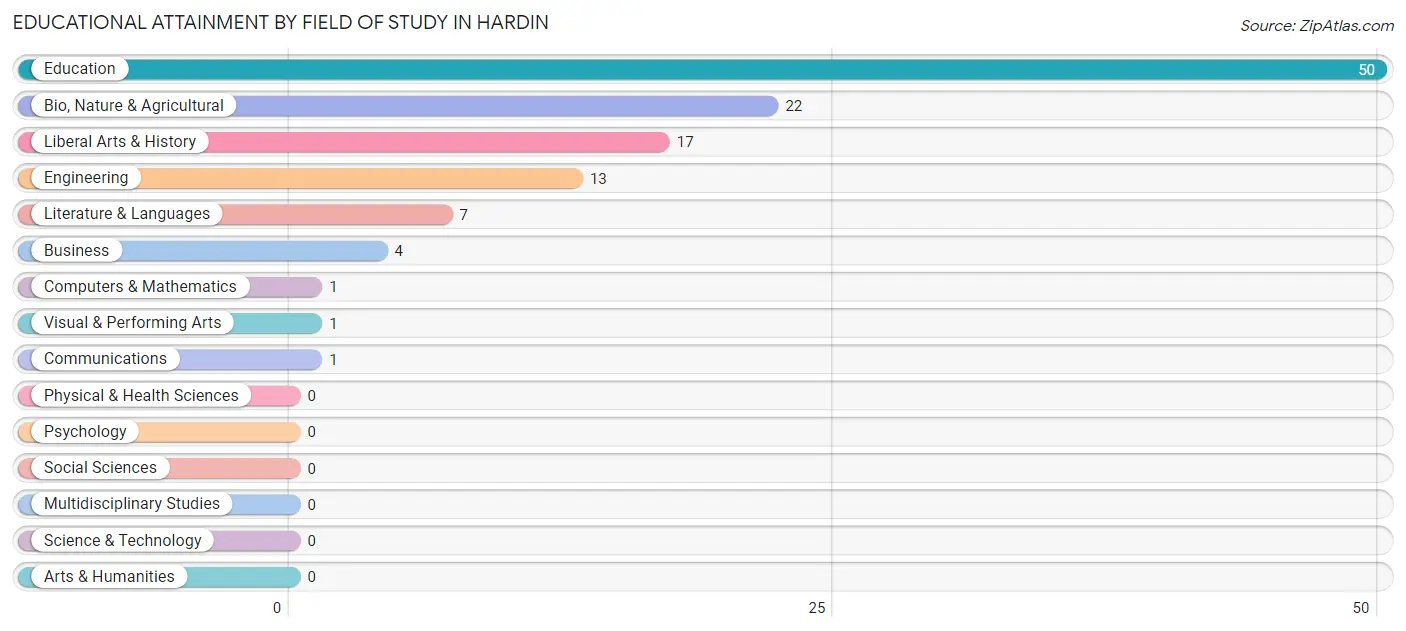 Educational Attainment by Field of Study in Hardin