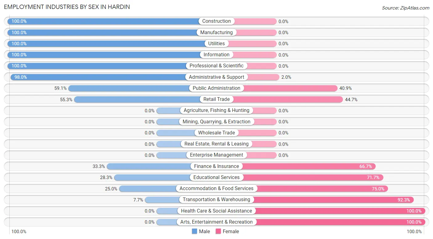 Employment Industries by Sex in Hardin